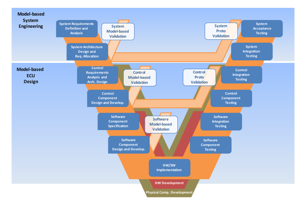 System models. V модель тестирования. Model based тестирование. V модель разработки по. Engineering Systems.